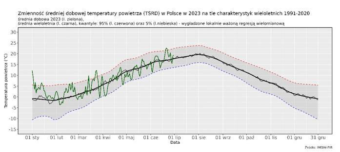 Zmienność średniej dobowej obszarowej temperatury powietrza w Polsce od 1 stycznia 2023 r. na tle war-tości wieloletnich (1991-2020).