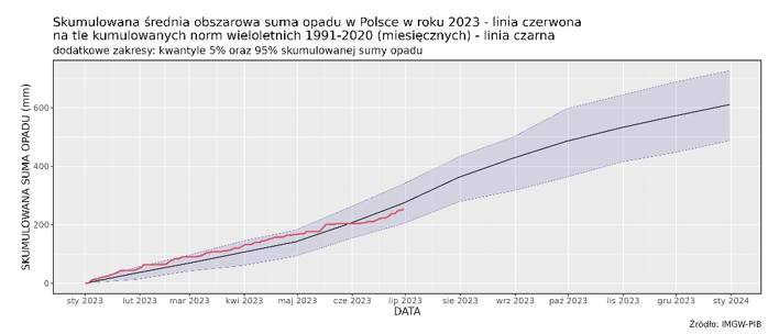 Skumulowana suma wysokości opadów atmosferycznych od 1 stycznia 2023 r. (linia czerwona) na tle skumulowanej sumy wieloletniej (linia czarna, 1991-2020).