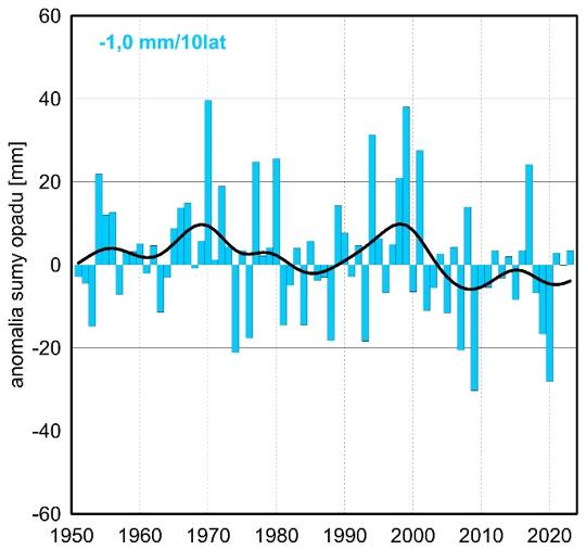 Seria anomalii średniej obszarowej wysokości opadów w kwietniu w Polsce względem okresu referencyjnego 1991-2020 oraz wartość trendu (mm/10 lat); serie wygładzono 10-letnim filtrem Gaussa (czarna linia).