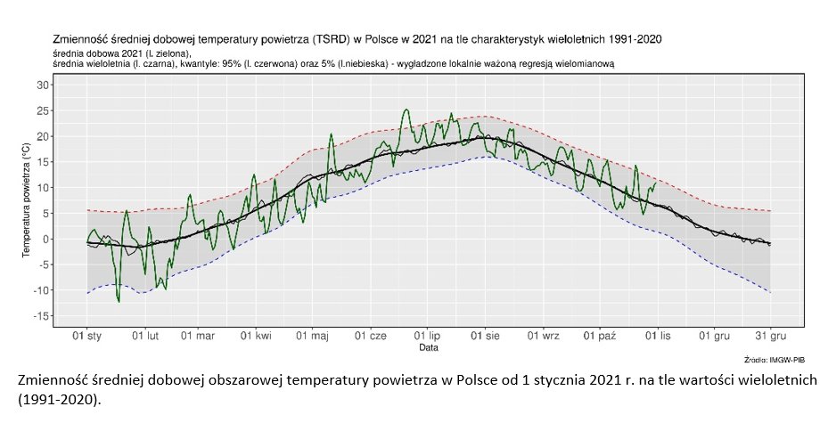 Zmienność średniej dobowej obszarowej temperatury powietrza w Polsce od 1 stycznia 2021 r. na tle wartości wieloletnich (1991-2020).