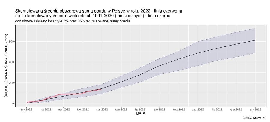 Skumulowana suma wysokości opadów atmosferycznych od 1 stycznia 2022 r. (linia czerwona) na tle skumulowanej sumy wieloletniej (linia czarna, 1991-2020).