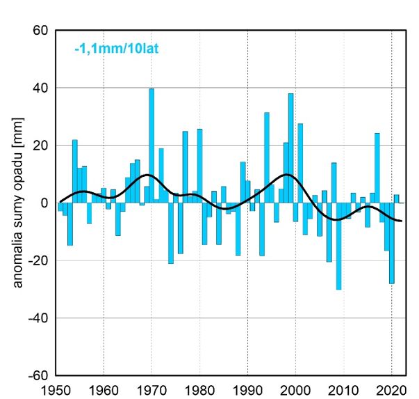 Seria anomalii średniej obszarowej wysokości opadów w kwietniu w Polsce względem okresu referencyjnego 1991-2020 oraz wartość trendu (mm/10 lat); serie wygładzono 10-letnim filtrem Gaussa (czarna linia).