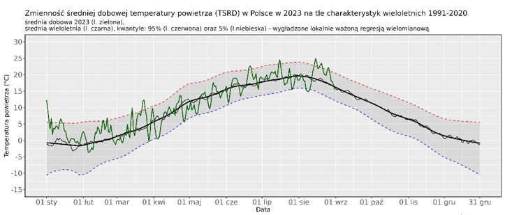 Zmienność średniej dobowej obszarowej temperatury powietrza w Polsce od 1 stycznia 2023 r. na tle wartości wieloletnich (1991-2020).