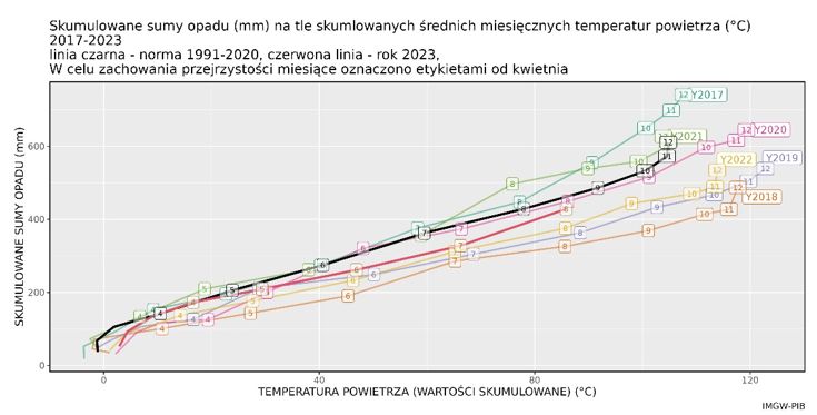 Skumulowana suma wysokości opadów atmosferycznych w Polsce w 2023 r. jako funkcja skumulowanej temperatury na tle ostatnich lat 2017-2021.