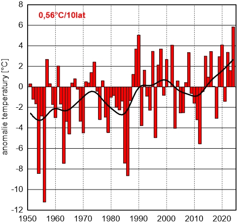 Wartość współczynnika trendu jest zróżnicowana w poszczególnych regionach klimatycznych kraju, jednak we wszystkich regionach odnotowuje się bardzo silny wzrost temperatury.