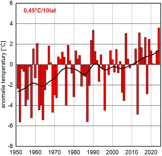 Seria anomalii średniej obszarowej temperatury powietrza w marcu w Polsce względem okresu referencyjnego 1991-2020 oraz wartość trendu (°C/10 lat); serie wygładzono 10-letnim filtrem Gaussa (czarna linia).