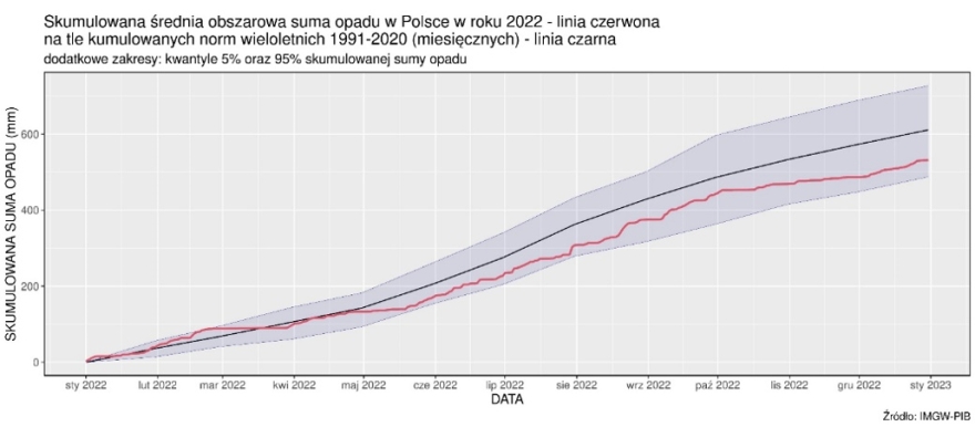 Skumulowana suma wysokości opadów atmosferycznych od 1 stycznia do 31 grudnia 2022 r. (linia czerwona) na tle skumulowanej sumy wieloletniej (linia czarna, 1991-2020).