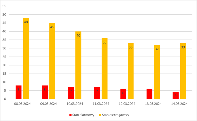 Liczba stacji, na których notowano przekroczenia stanów alarmowych lub ostrzegawczych o godzinie 7:00 (na 605 stacji IMGW-PIB).