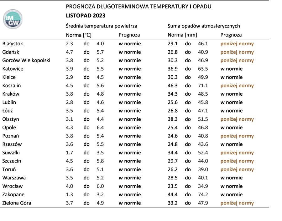 Tab. 3. Norma średniej temperatury powietrza i sumy opadów atmosferycznych dla listopada z lat 1991-2020 dla wybranych miast w Polsce wraz z prognozą na listopad 2023 r.