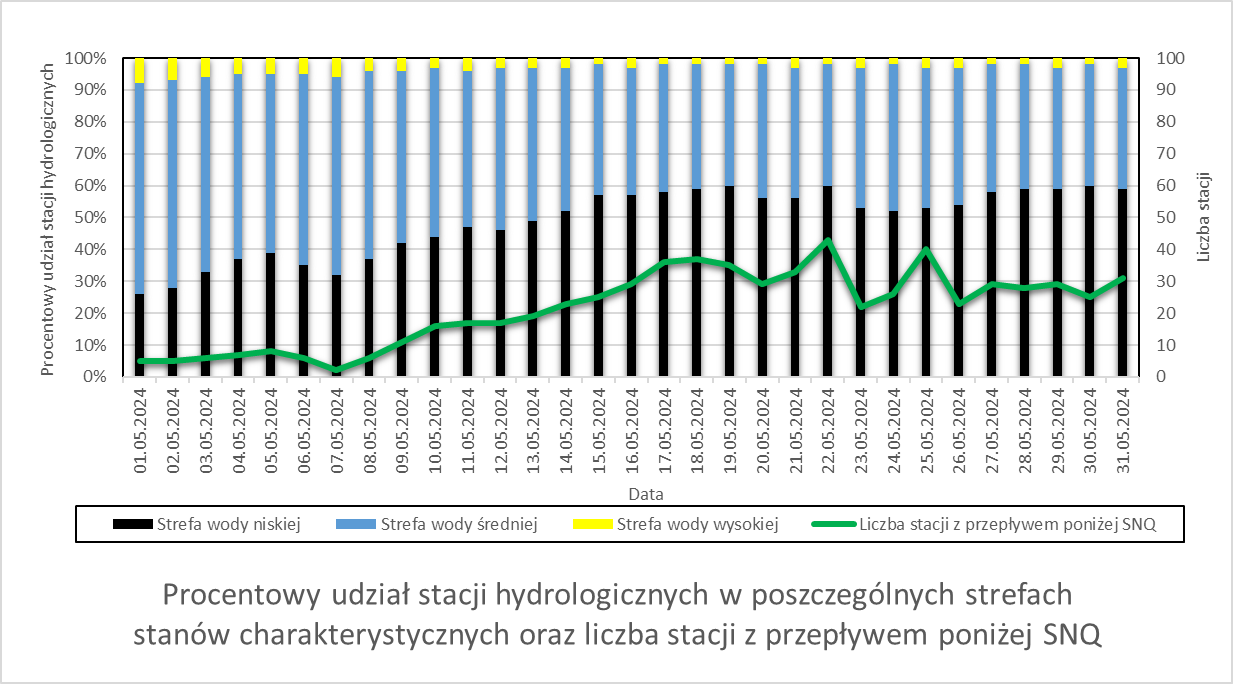  Procentowy udział stacji hydrologicznych w poszczególnych strefach stanów charakterystycznych oraz liczba stacji z przepływem poniżej SNQ.