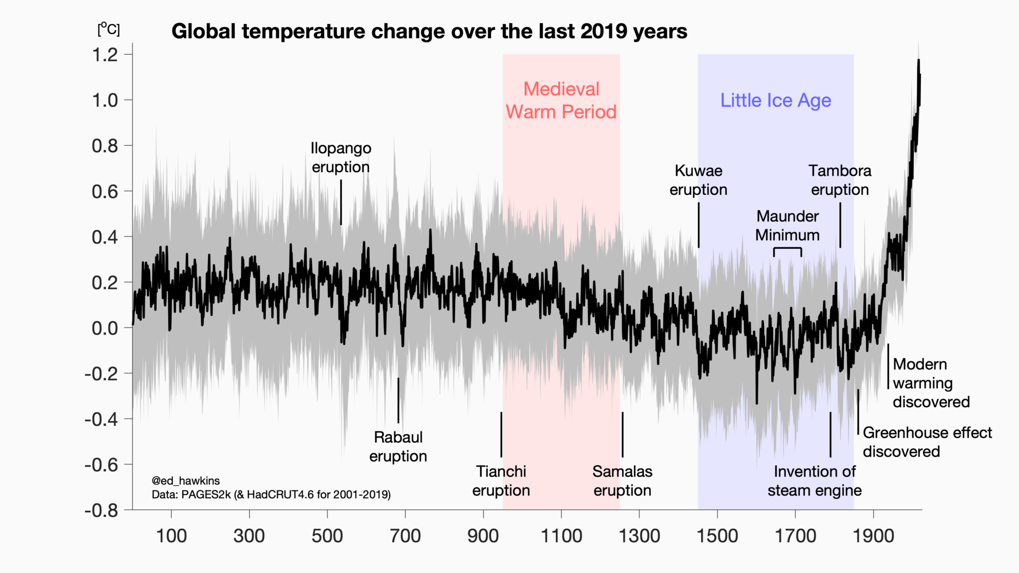 Rys.2. Zmiany temperatury powierzchni Ziemi od początku naszej ery do roku 2019, na podstawie danych paleoklimatycznych i pomiarów instrumentalnych z oszacowaniem niepewności wyników.