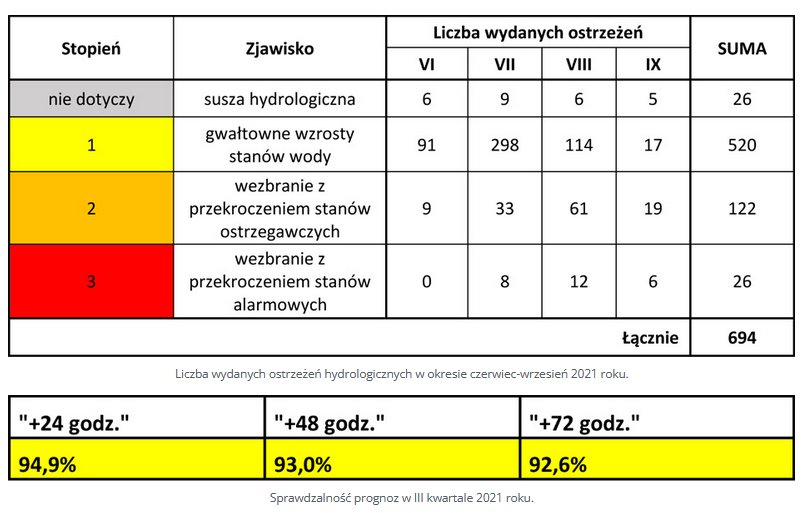 Liczba wydanych ostrzeżeń hydrologicznych w okresie czerwiec-wrzesień 2021 roku.