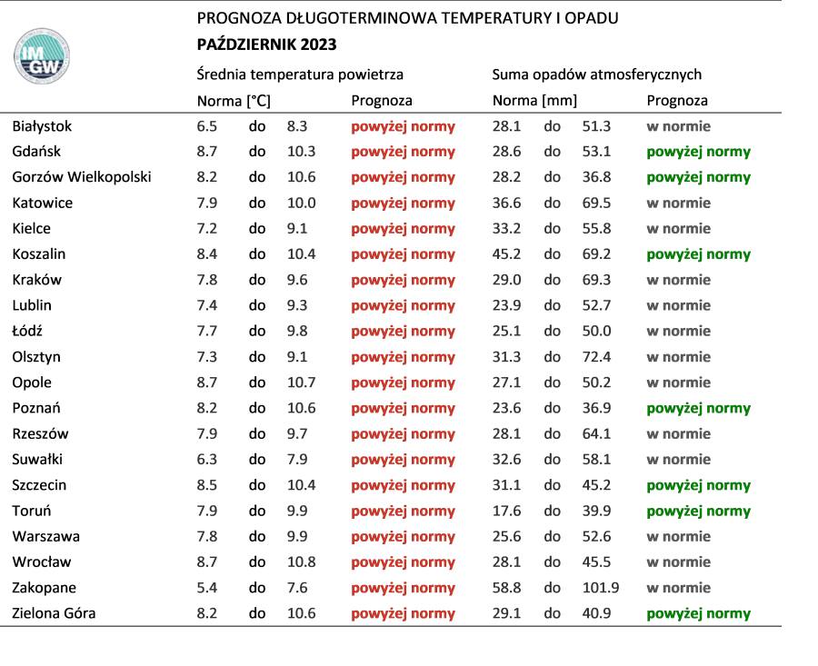 Norma średniej temperatury powietrza i sumy opadów atmosferycznych dla października z lat 1991-2020 dla wybranych miast w Polsce wraz z prognozą na październik 2023 r.