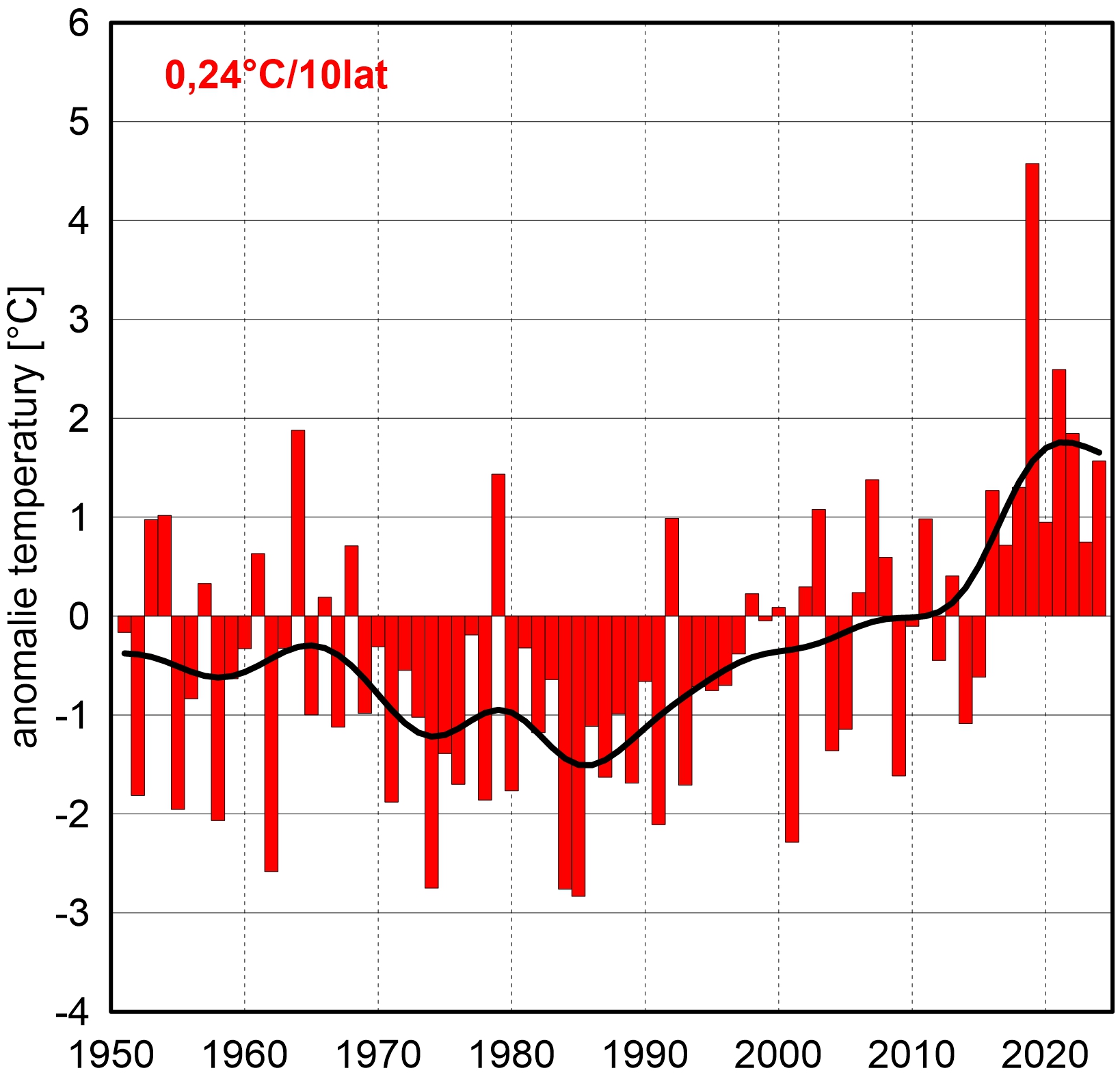 Seria anomalii średniej obszarowej temperatury powietrza w czerwcu w Polsce względem okresu referencyjnego 1991-2020 oraz wartość trendu (°C/10 lat); serie wygładzono 10-letnim filtrem Gaussa (czarna linia).