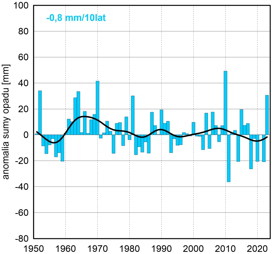 Seria anomalii średniej obszarowej wysokości opadów w listopadzie w Polsce względem okresu referencyjnego 1991-2020 oraz wartość trendu (mm/10 lat); serie wygładzono 10-letnim filtrem Gaussa (czarna linia).