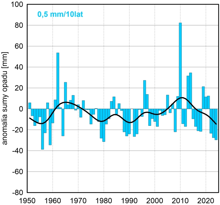 Seria anomalii średniej obszarowej wysokości opadów w maju w Polsce względem okresu referencyjnego 1991-2020 oraz wartość trendu (mm/10 lat); serie wygładzono 10-letnim filtrem Gaussa (czarna linia).