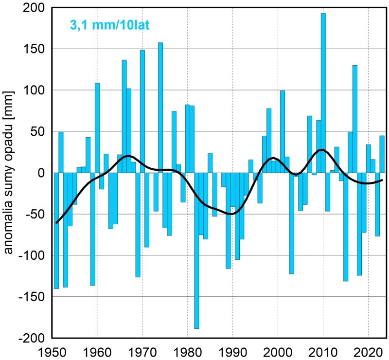 Seria anomalii rocznej, obszarowo uśrednionej, sumy opadów atmosferycznych w Polsce względem okresu referencyjnego 1991-2020 oraz wartość trendu (mm/10 lat); serie wygładzono 10-letnim filtrem Gaussa (czarna linia).