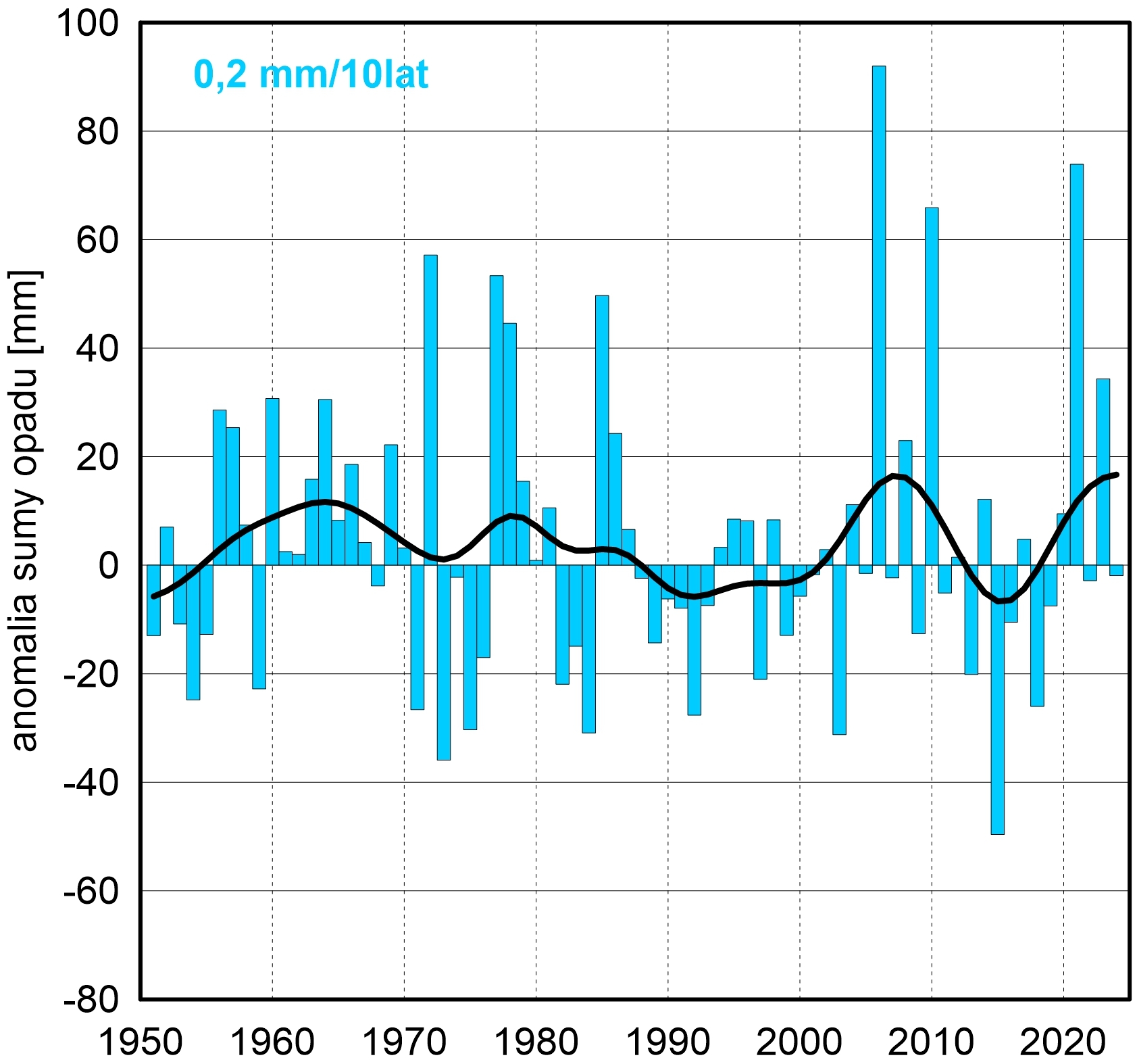 Seria anomalii średniej obszarowej wysokości opadów w sierpniu w Polsce względem okresu referencyjnego 1991- 020 oraz wartość trendu (mm/10 lat); serie wygładzono 10-letnim filtrem Gaussa (czarna linia).