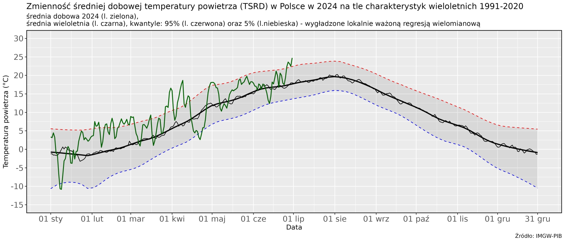 Zmienność średniej dobowej obszarowej temperatury powietrza w Polsce od 1 stycznia 2024 r. na tle wartości wieloletnich (1991-2020).