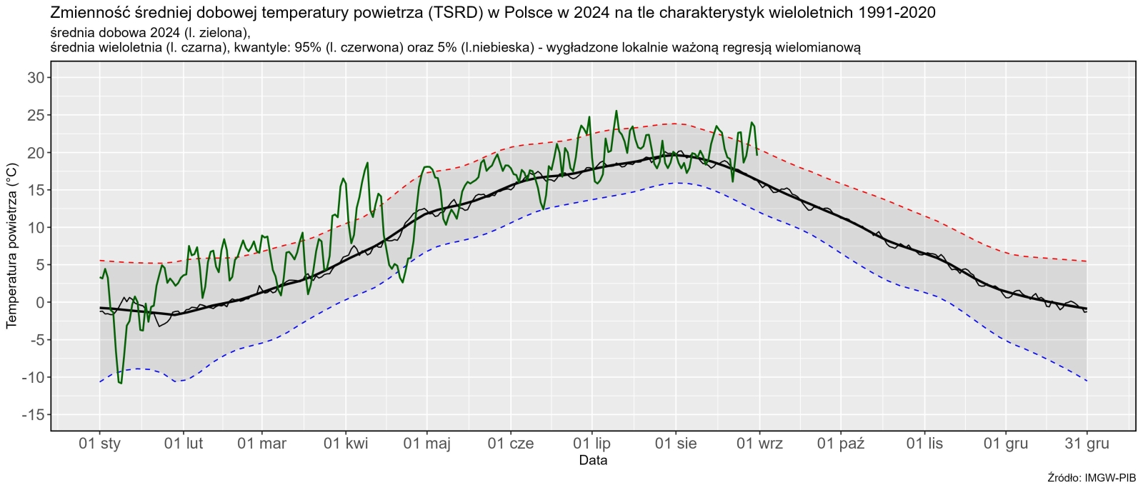 Zmienność średniej dobowej obszarowej temperatury powietrza w Polsce od 1 stycznia 2024 r. na tle wartości wieloletnich (1991-2020).