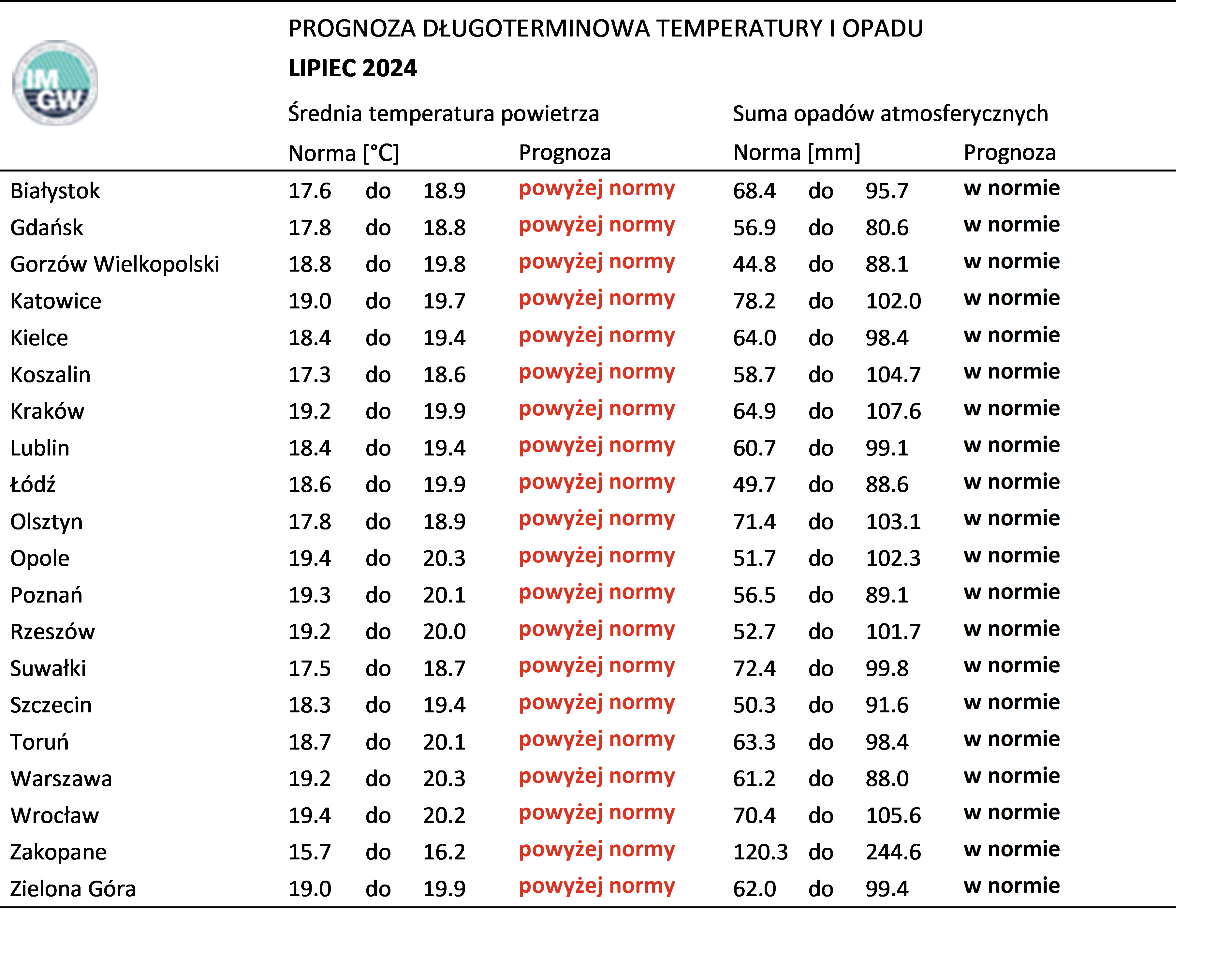 Tab. 1. Norma średniej temperatury powietrza i sumy opadów atmosferycznych dla lipca z lat 1991-2020 dla wybranych miast w Polsce wraz z prognozą na lipiec 2024 r.