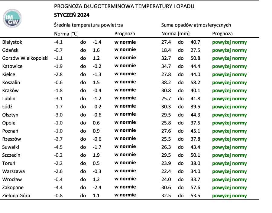 Tab. 1. Norma średniej temperatury powietrza i sumy opadów atmosferycznych dla stycznia z lat 1991-2020 dla wybranych miast w Polsce wraz z prognozą na styczeń 2024 r.