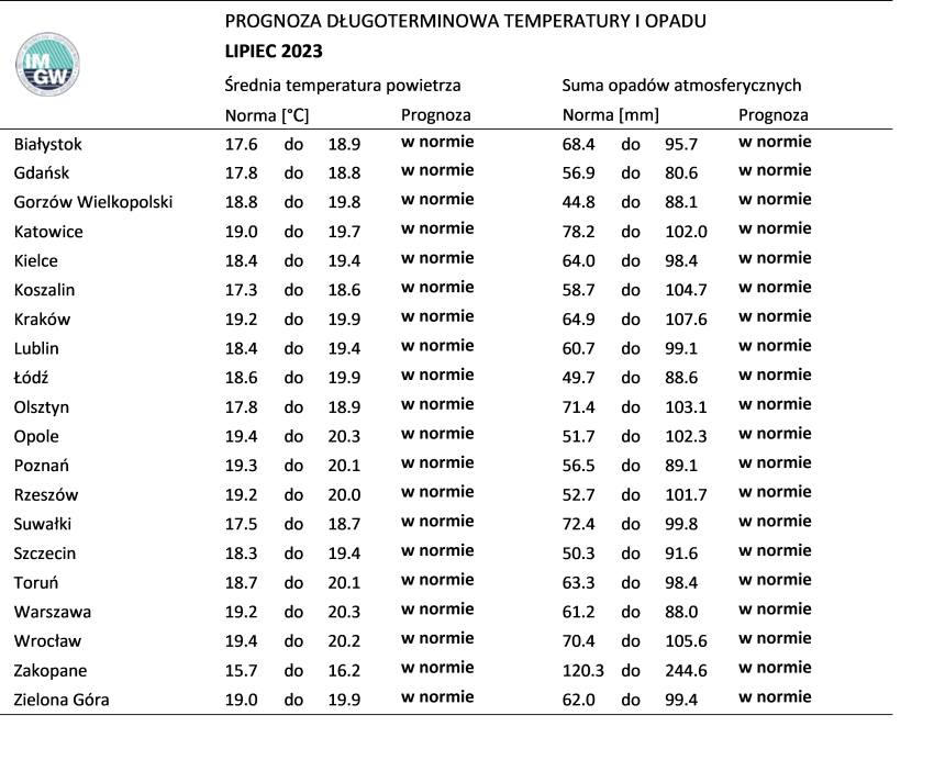 Tab. 2. Norma średniej temperatury powietrza i sumy opadów atmosferycznych dla lipca z lat 1991-2020 dla wybranych miast w Polsce wraz z prognozą na lipiec 2023 r.