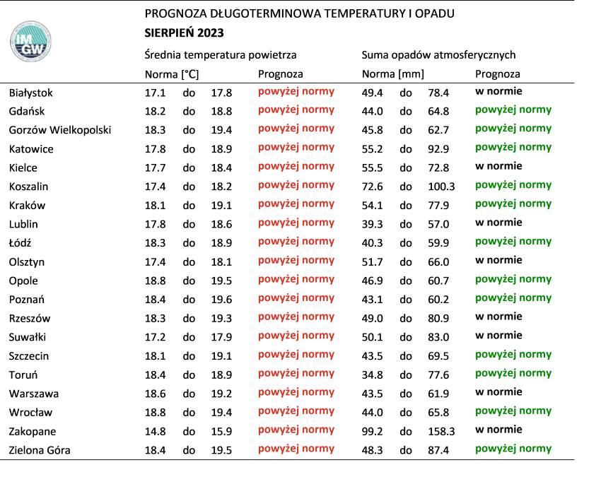 Tab. 3. Norma średniej temperatury powietrza i sumy opadów atmosferycznych dla sierpnia z lat 1991-2020 dla wybranych miast w Polsce wraz z prognozą na sierpień 2023 r.