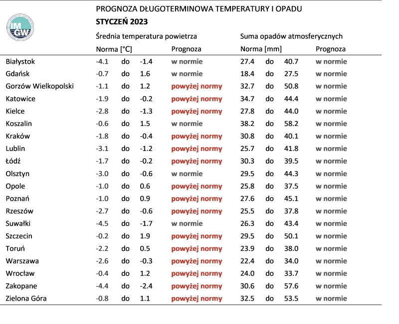 Tab. 3. Norma średniej temperatury powietrza i sumy opadów atmosferycznych dla stycznia z lat 1991-2020 dla wybranych miast w Polsce wraz z prognozą na styczeń 2023 r.