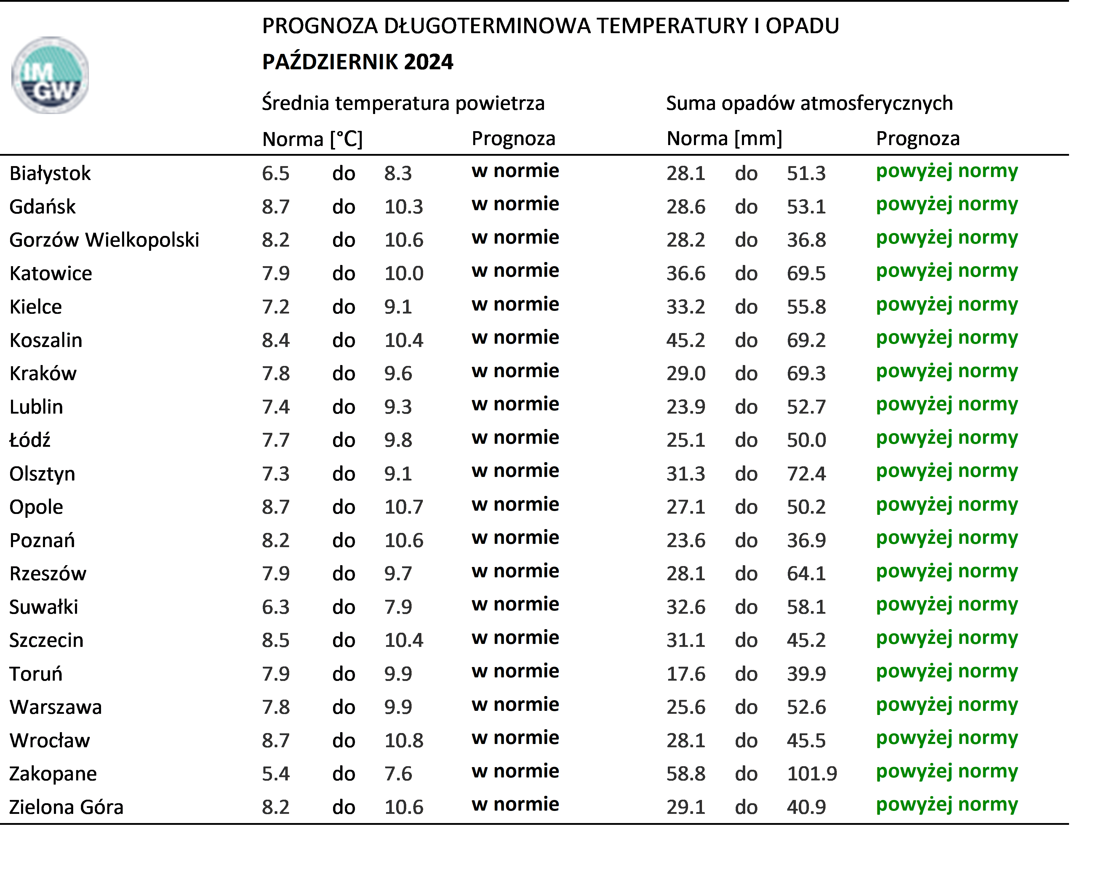 Tab. 4. Norma średniej temperatury powietrza i sumy opadów atmosferycznych dla października z lat 1991-2020 dla wybranych miast w Polsce wraz z prognozą na październik 2024 r.