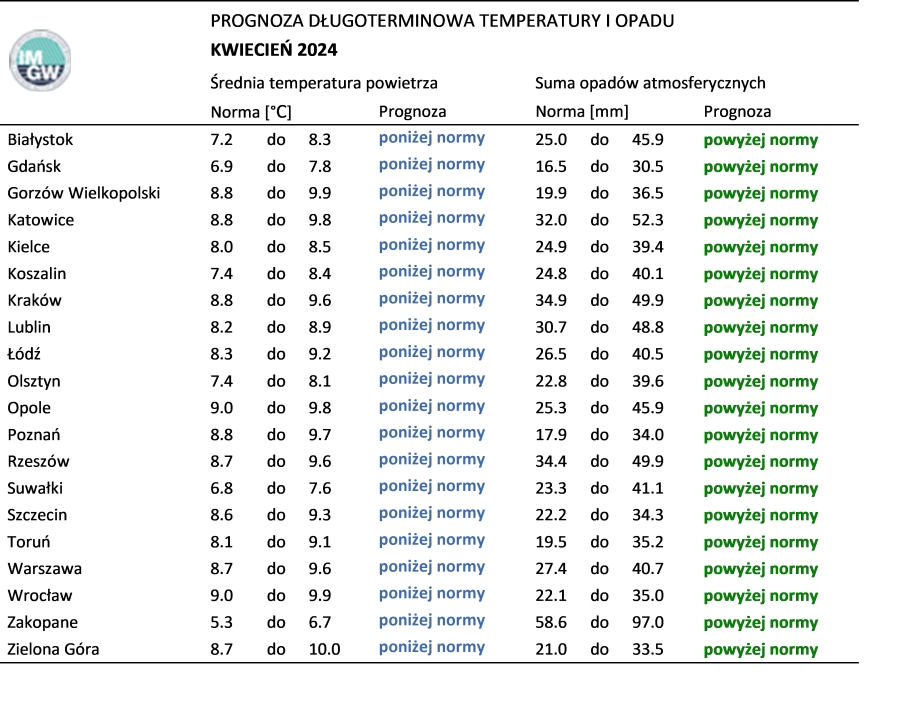 Tab. 4. Norma średniej temperatury powietrza i sumy opadów atmosferycznych dla kwietnia z lat 1991-2020 dla wybranych miast w Polsce wraz z prognozą na kwiecień 2024 r.