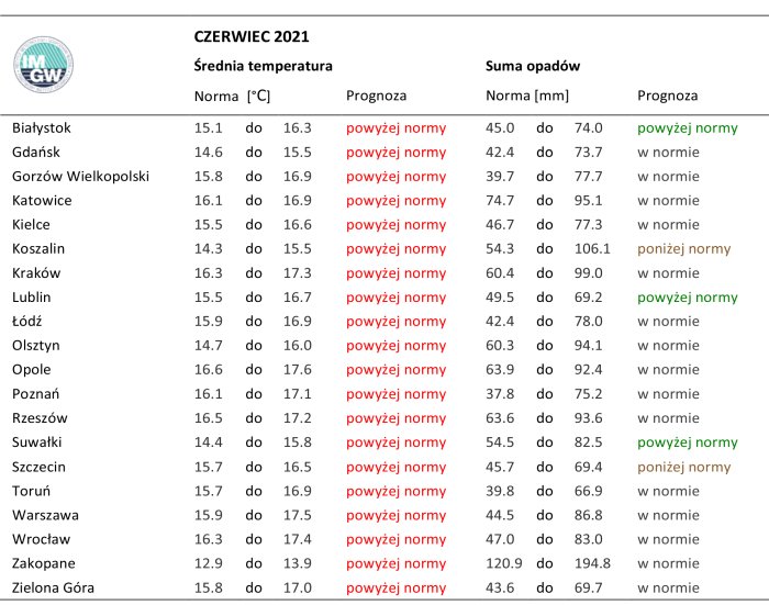 Tab. 1. Norma średniej temperatury powietrza i sumy opadów atmosferycznych dla czerwca z lat 1981-2010 dla wybranych miast w Polsce wraz z prognozą na czerwiec 2021