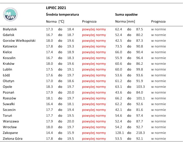 Tab. 2. Norma średniej temperatury powietrza i sumy opadów atmosferycznych dla lipca z lat 1981-2010 dla wybranych miast w Polsce wraz z prognozą na lipiec 2021 r.