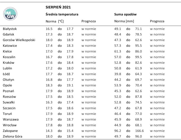 Tab. 3. Norma średniej temperatury powietrza i sumy opadów atmosferycznych dla sierpnia z lat 1981-2010 dla wybranych miast w Polsce wraz z prognozą na sierpień 2021 r.