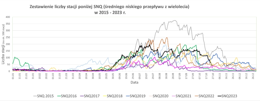 Porównanie liczby stacji z przepływem poniżej SNQ.