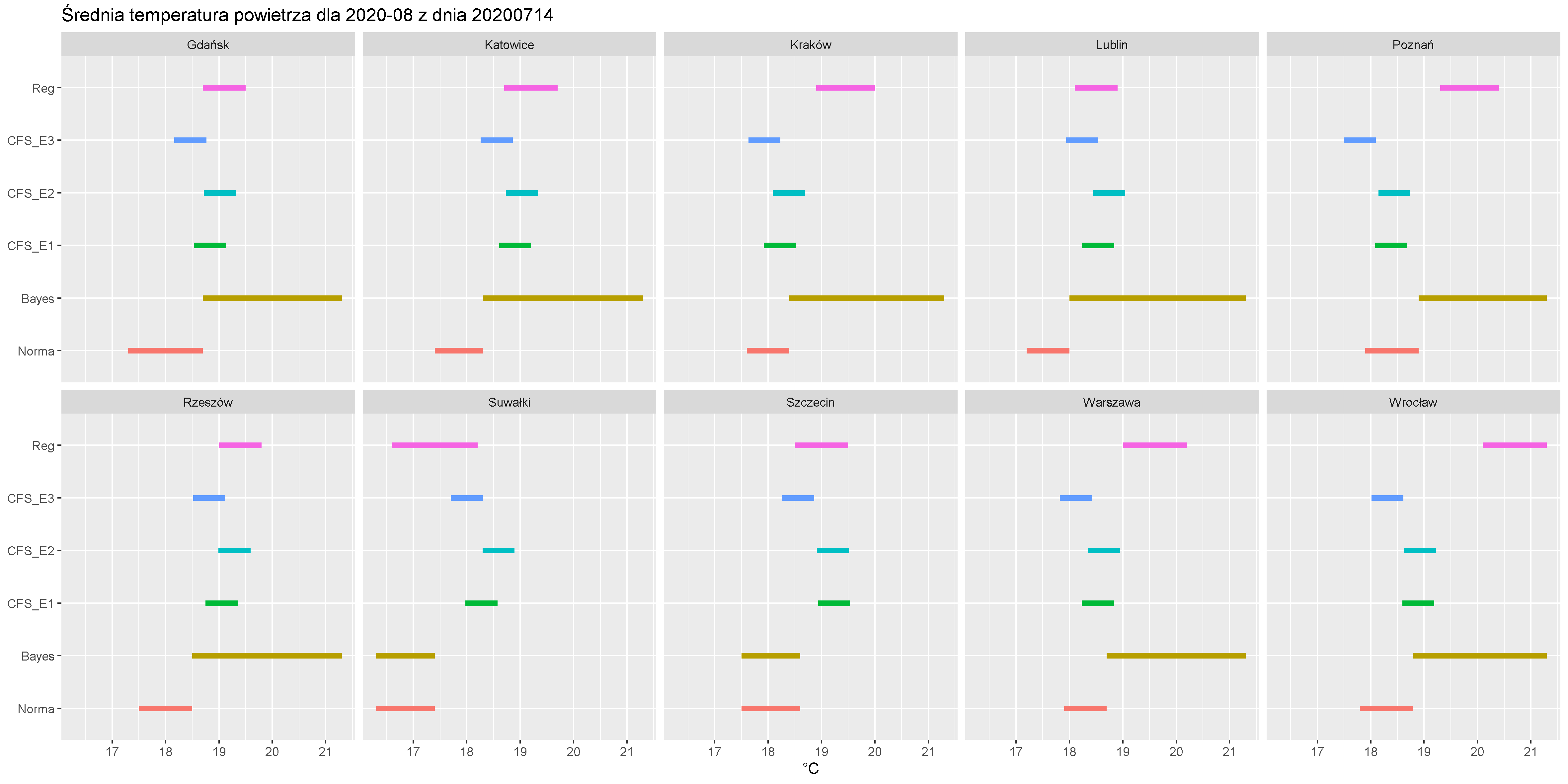 Grafika 3. Prognozowane średniej temperatury powietrza w sierpniu 2020 r. dla wybranych miast według modeli IMGW-PIB i CFS2.