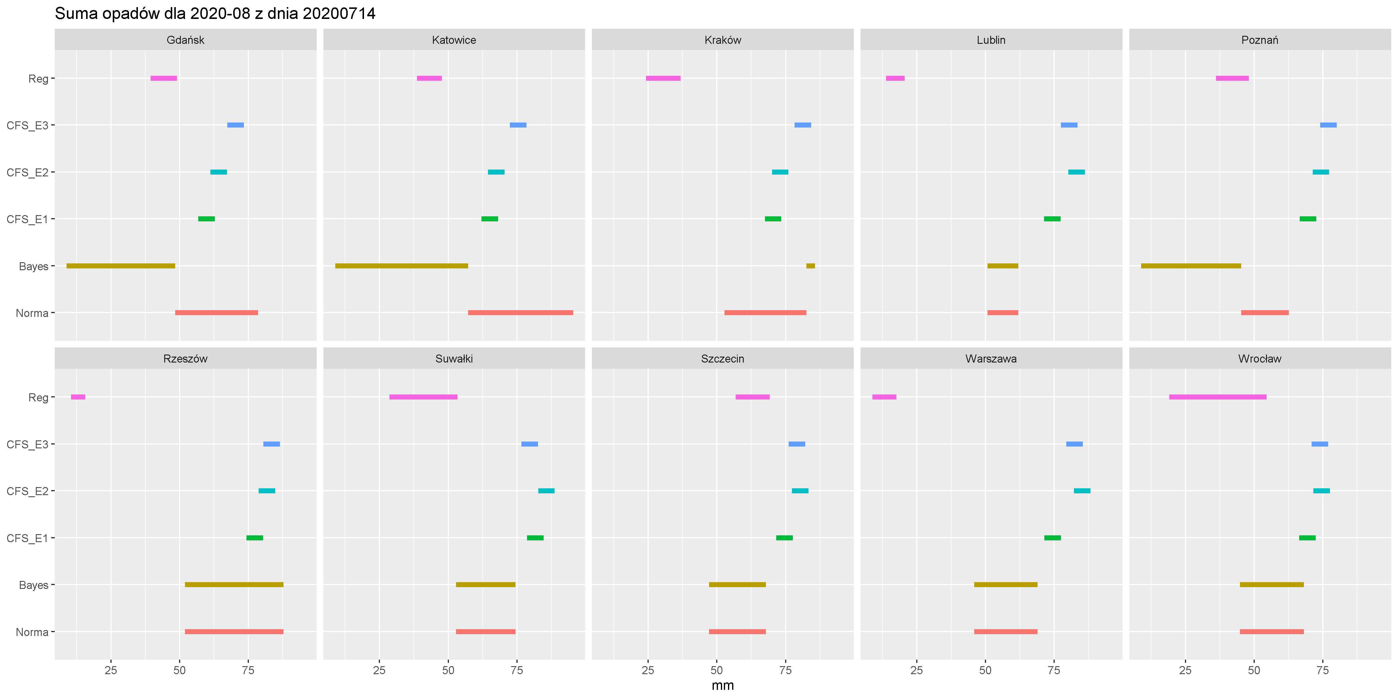 Grafika 8. Prognozowane sumy opadów w sierpniu 2020 r. dla wybranych miast według modeli IMGW-PIB i CFS2.