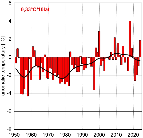 Seria anomalii średniej obszarowej temperatury powietrza w kwietniu w Polsce względem okresu referencyjnego 1991-2020 oraz wartość trendu (°C/10 lat); serie wygładzono 10-letnim filtrem Gaussa (czarna linia).