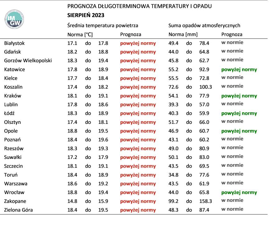 Norma średniej temperatury powietrza i sumy opadów atmosferycznych dla sierpnia z lat 1991-2020 dla wybranych miast w Polsce wraz z prognozą na sierpień 2023 r.