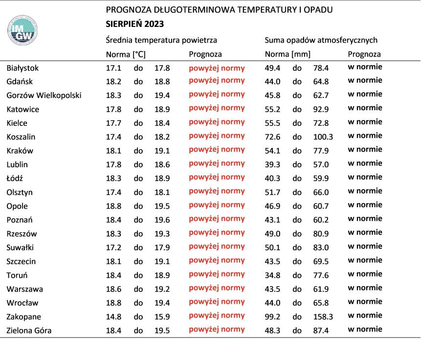 Norma średniej temperatury powietrza i sumy opadów atmosferycznych dla sierpnia z lat 1991-2020 dla wybranych miast w Polsce wraz z prognozą na sierpień 2023 r.