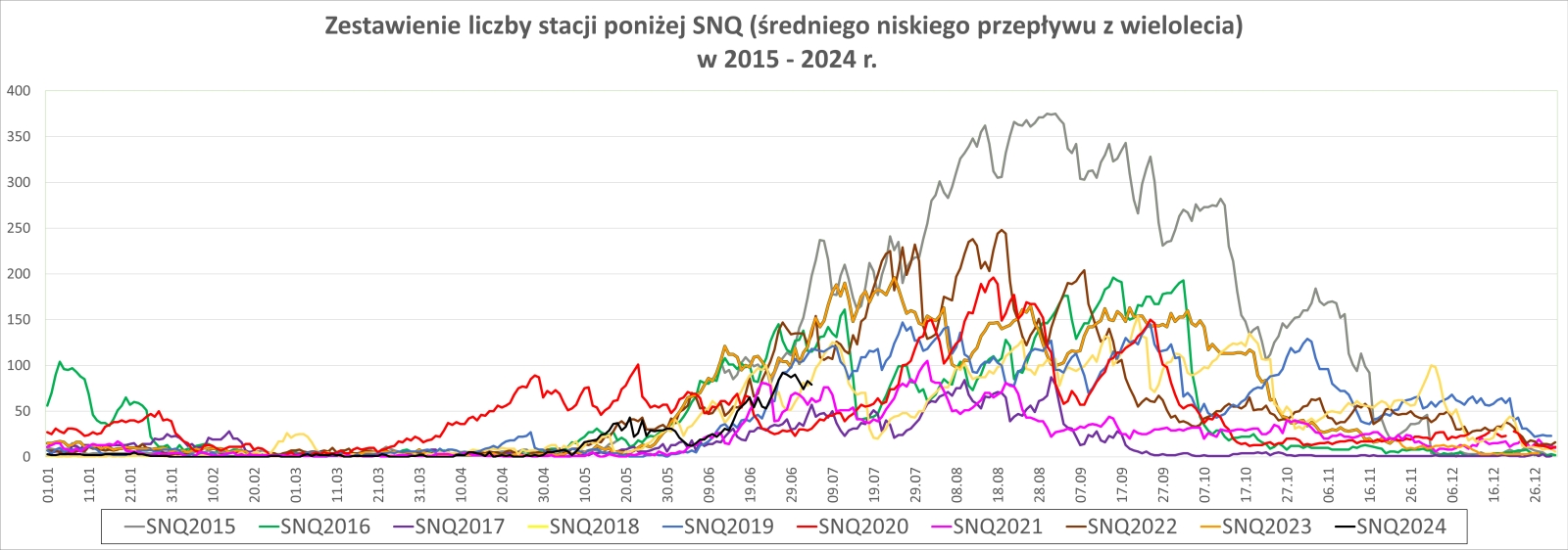 Porównanie liczby stacji z przepływem poniżej SNQ.