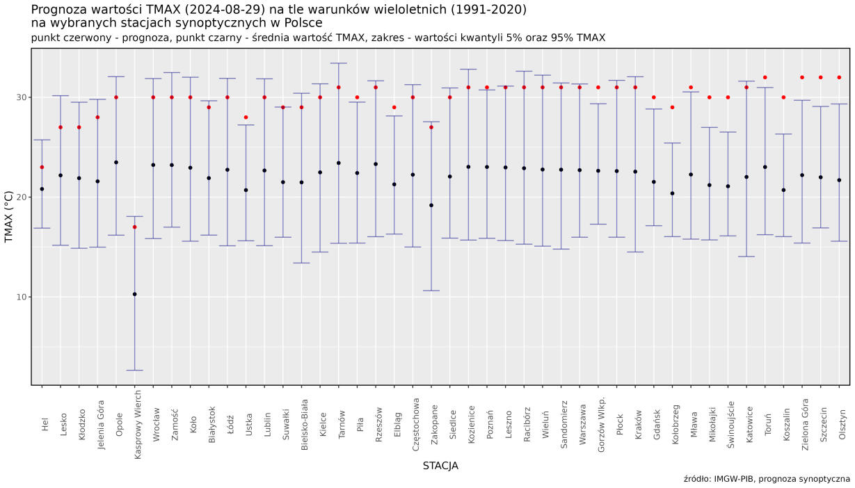 Prognoza wartości TMAX (2024-08-29) na tle warunków wieloletnich (1991-2020). Kolejność stacji według różnicy TMAX prognoza – TMAX z wielolecia.