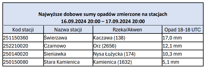 Suma opadów