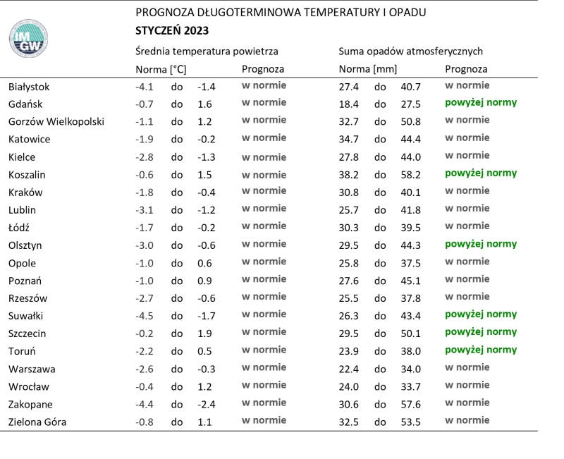 Tab. 2. Norma średniej temperatury powietrza i sumy opadów atmosferycznych dla stycznia z lat 1991-2020 dla wybranych miast w Polsce wraz z prognozą na styczeń 2023 r.