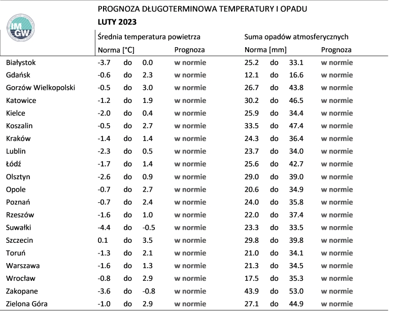 Tab. 3. Norma średniej temperatury powietrza i sumy opadów atmosferycznych dla lutego z lat 1991-2020 dla wybranych miast w Polsce wraz z prognozą na luty 2023 r.