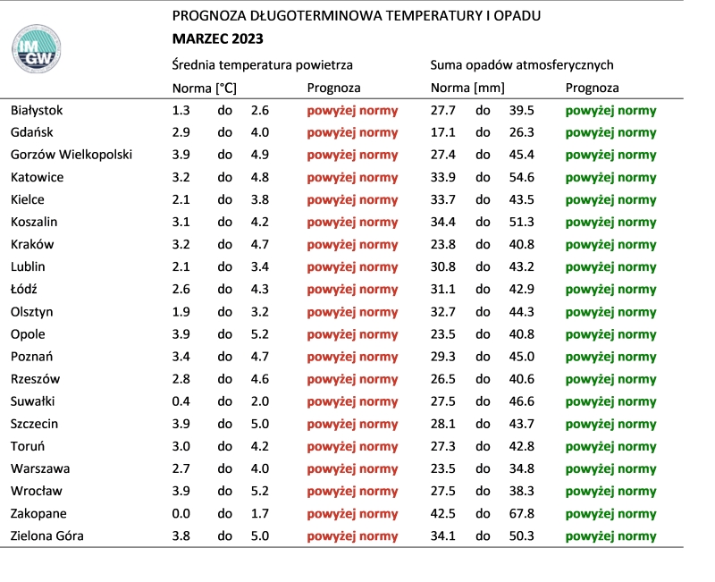 Tab. 4. Norma średniej temperatury powietrza i sumy opadów atmosferycznych dla marca z lat 1991-2020 dla wybranych miast w Polsce wraz z prognozą na marzec 2023 r.