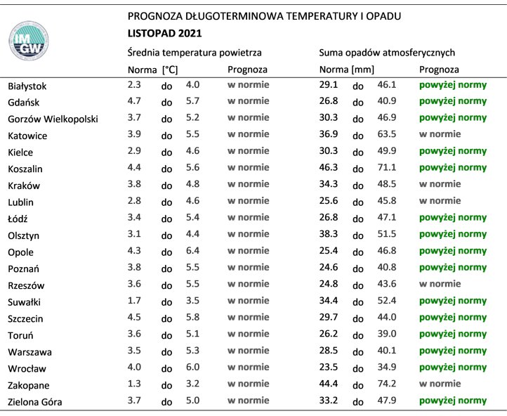 Tab. 1. Norma średniej temperatury powietrza i sumy opadów atmosferycznych dla listopada z lat 1991-2020 dla wybranych miast w Polsce wraz z prognozą na listopad 2021 r.