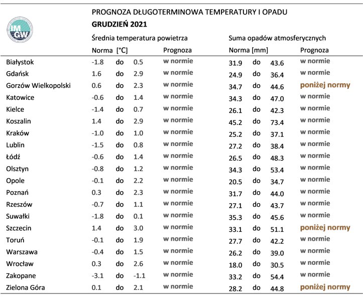 Tab. 2. Norma średniej temperatury powietrza i sumy opadów atmosferycznych dla grudnia z lat 1991-2020 dla wybranych miast w Polsce wraz z prognozą na grudzień 2021 r.