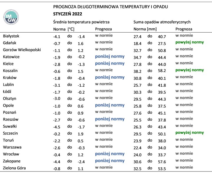 Tab. 3. Norma średniej temperatury powietrza i sumy opadów atmosferycznych dla stycznia z lat 1991-2020 dla wybranych miast w Polsce wraz z prognozą na styczeń 2022 r.