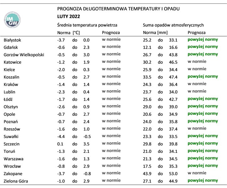 Tab. 4. Norma średniej temperatury powietrza i sumy opadów atmosferycznych dla lutego z lat 1991-2020 dla wybranych miast w Polsce wraz z prognozą na luty 2022 r.